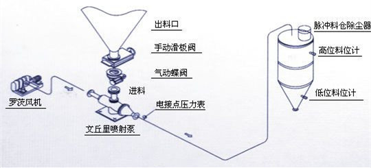粉体输送""