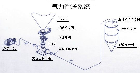 粉体输送系统